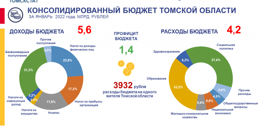 Консолидированный бюджет Томской области за январь 2022 года